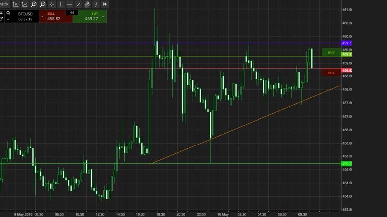 Bitcoin Price Watch; Scalp Strategy in Play