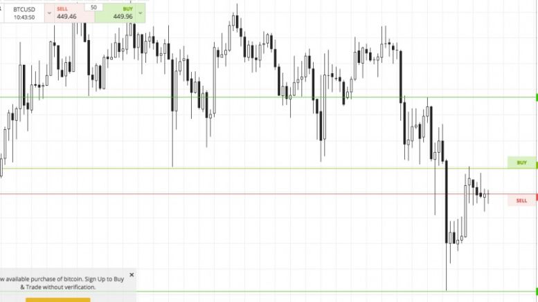 Bitcoin Price Watch; Riding Today’s Volatility