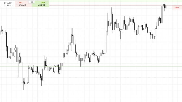 Bitcoin Price Watch; The Week Draws to a Close