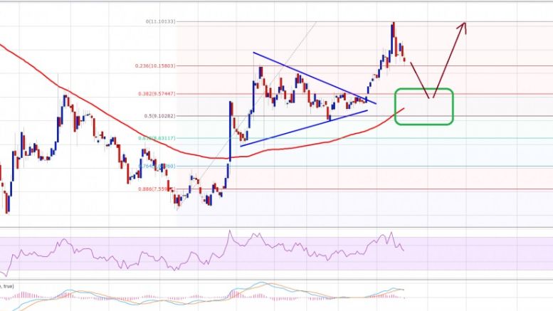 Ethereum Price Weekly Analysis – $9.50 Represents Major Support