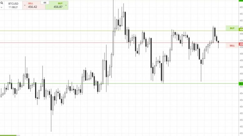 Bitcoin Price Watch; An Exciting Week Ahead!