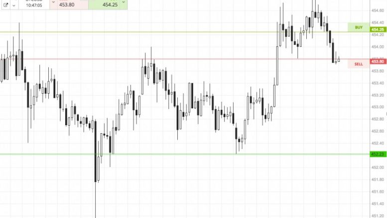 Bitcoin Price Watch; Today’s Scalp Focus