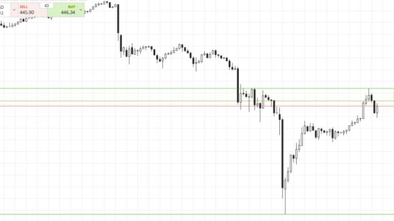Bitcoin Price Watch; Widened Out For The Weekend