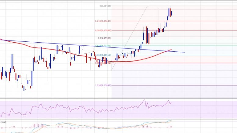 Ethereum Price Technical Analysis – Perfect Bullish Break?