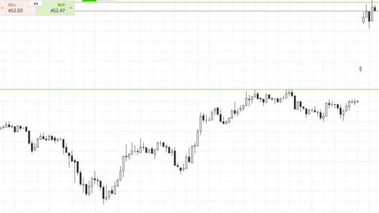 Bitcoin Price Watch; Gap Up Alert!