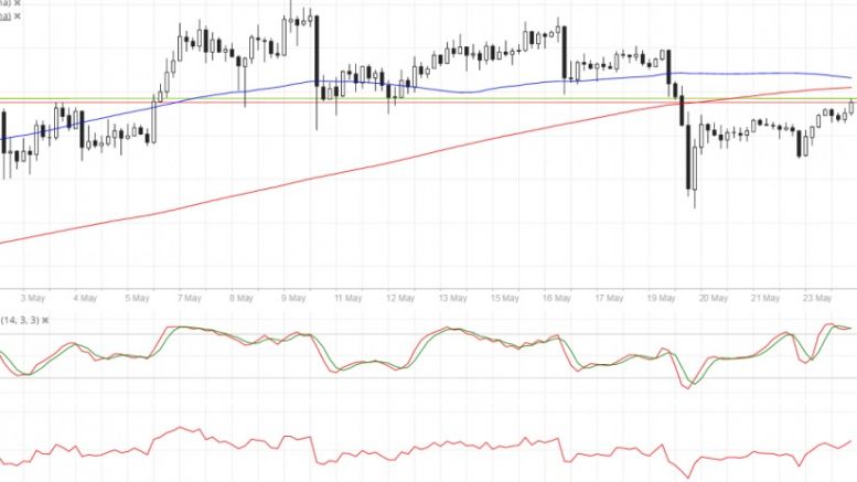 Bitcoin Price Technical Analysis for 05/24/2016 – Retracement Opportunity!