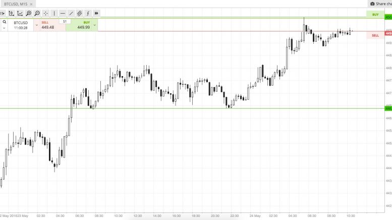 Bitcoin Price Watch; Let’s Get Some Action!