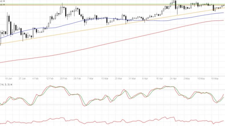 Bitcoin Price Technical Analysis for 05/25/2016 – Daily Ascending Triangle