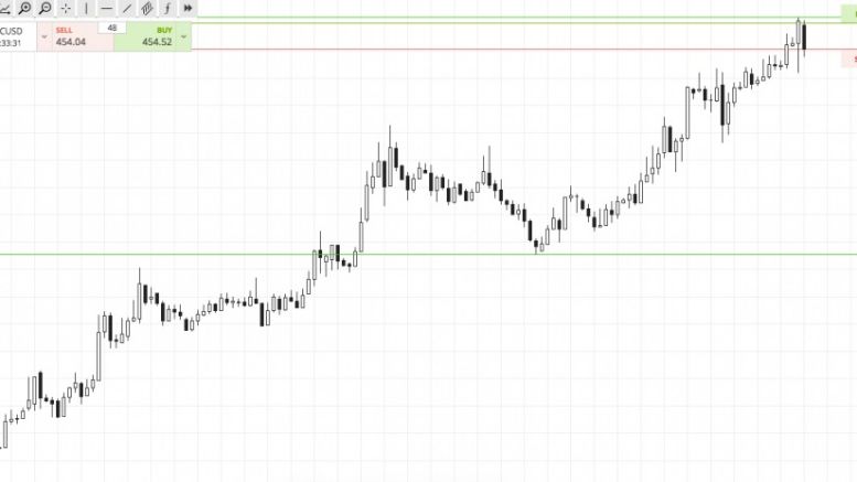 Bitcoin Price Watch; More Upside to Come?