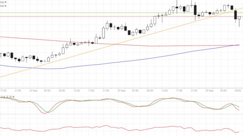 Bitcoin Price Technical Analysis for 05/26/2016 – Short-Term Selloff