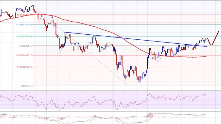 Ethereum Price Technical Analysis – ETH Upside Move Underway