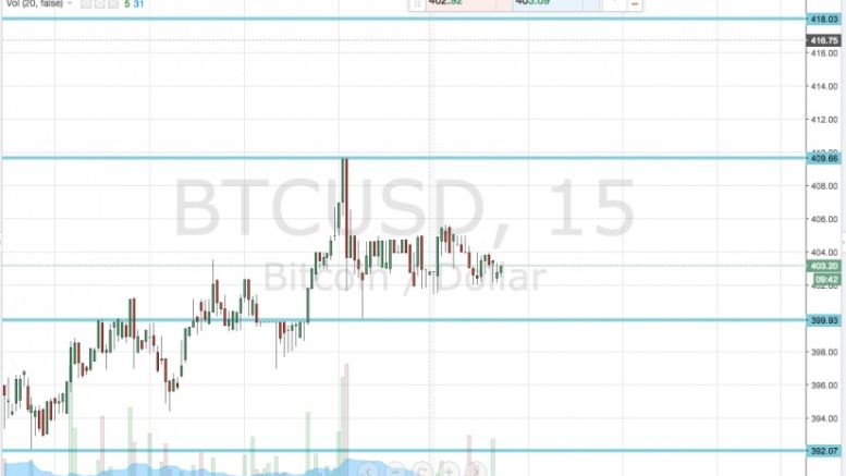 Bitcoin Price Watch; 400 Broken!