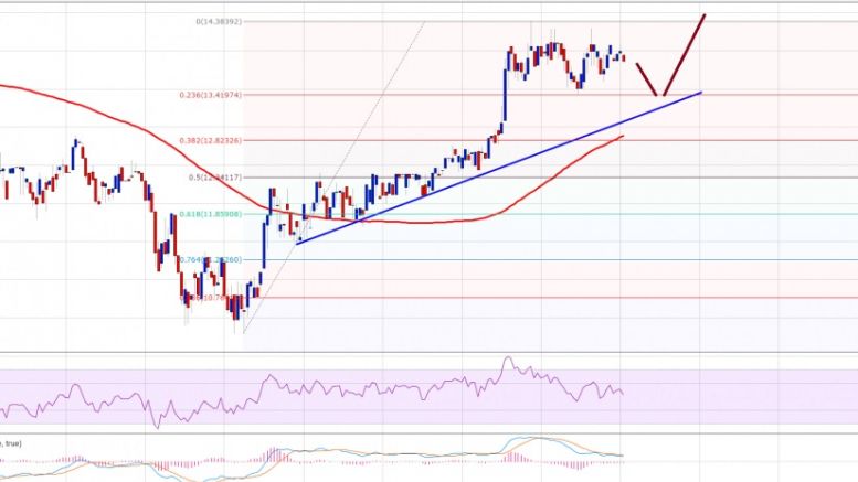 Ethereum Price Technical Analysis – ETH Approaching Support