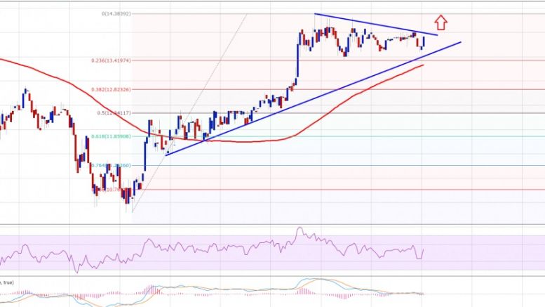Ethereum Price Technical Analysis – ETH Break Looming