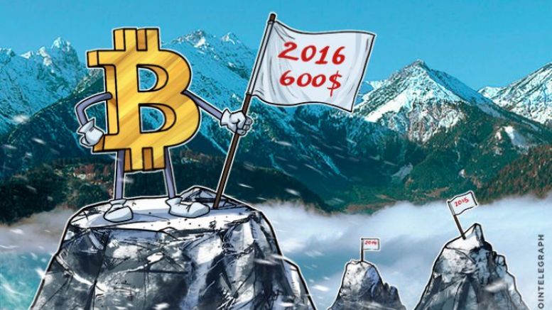Bitcoin Price Exceeds $600, Highest in Almost Two Years