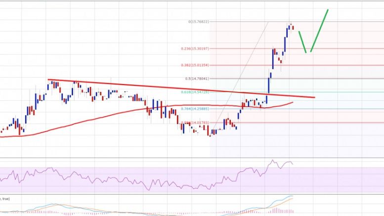 Ethereum Price Technical Analysis – Final Target Achieved