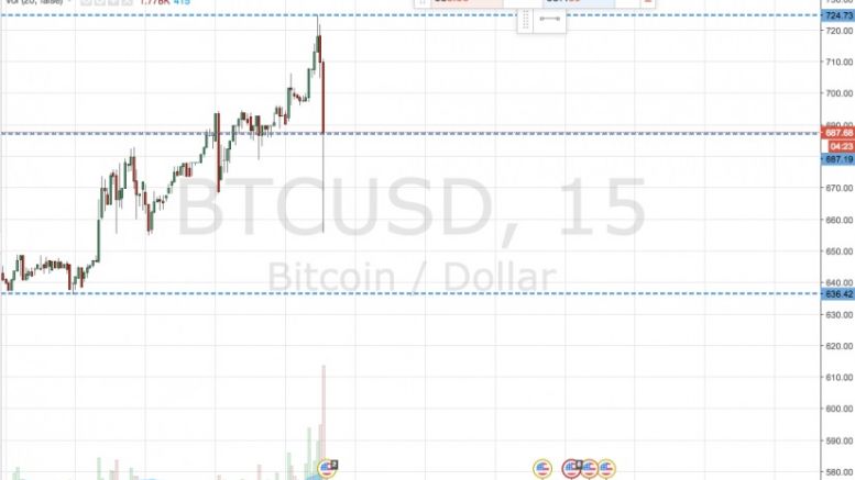 Bitcoin Price Watch; Highs Broken, But Remain Cautious
