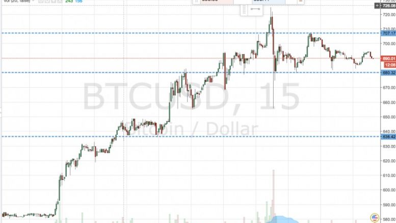 Bitcoin Price Watch; Breaking Down Today’s Action
