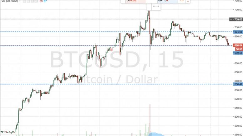 Bitcoin Price Watch; This Evening’s Strategy – Caution…