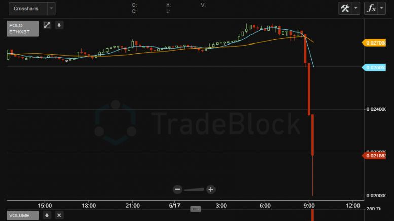 Ether Price Plumets; Ethereum DAO May Be Hacked