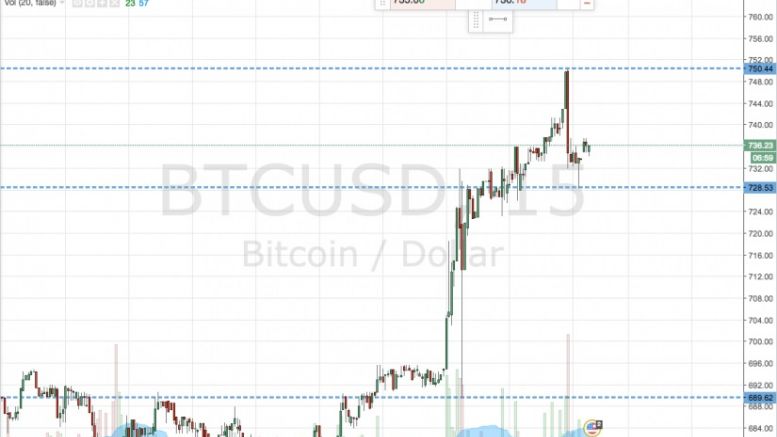 Bitcoin Price Watch; Volatility Ahead…