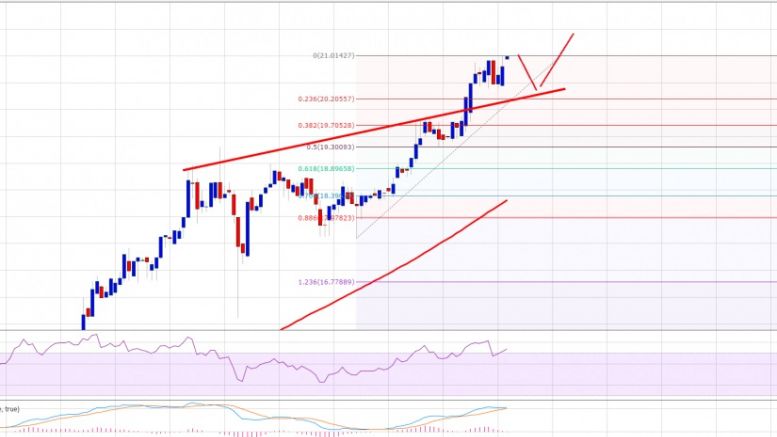 Ethereum Price Technical Analysis – All Targets Hit, Play Safe