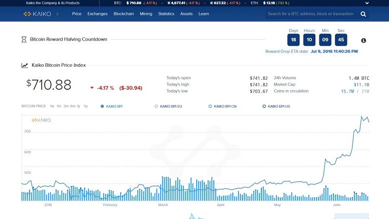 Kaiko Releases Bitcoin and Ethereum Market Report