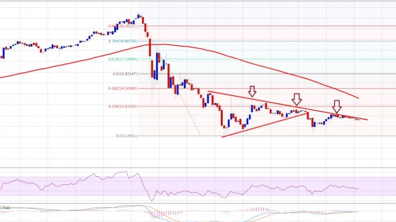 Ethereum Price Technical Analysis – Last Low Held Again