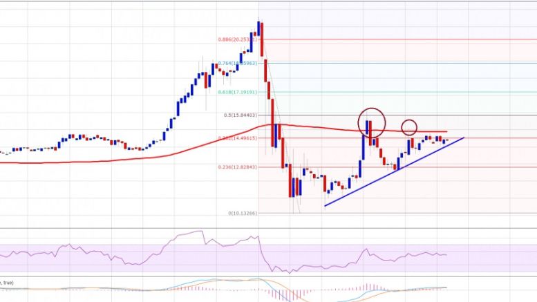 Ethereum Price Weekly Analysis – 100 SMA Holds Key