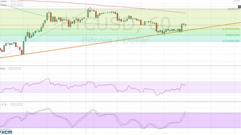 Bitcoin Price Technical Analysis for 06/27/2016 – Bulls Ready to Charge Again?