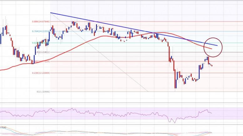 Ethereum Price Technical Analysis – Heading Towards Resistance