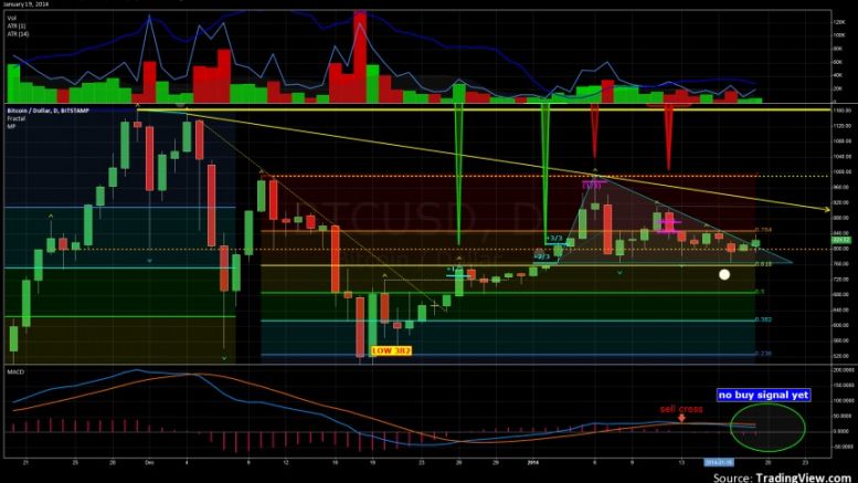 Bitcoin Price Rising on Good Volume (Update for ATR indicator)