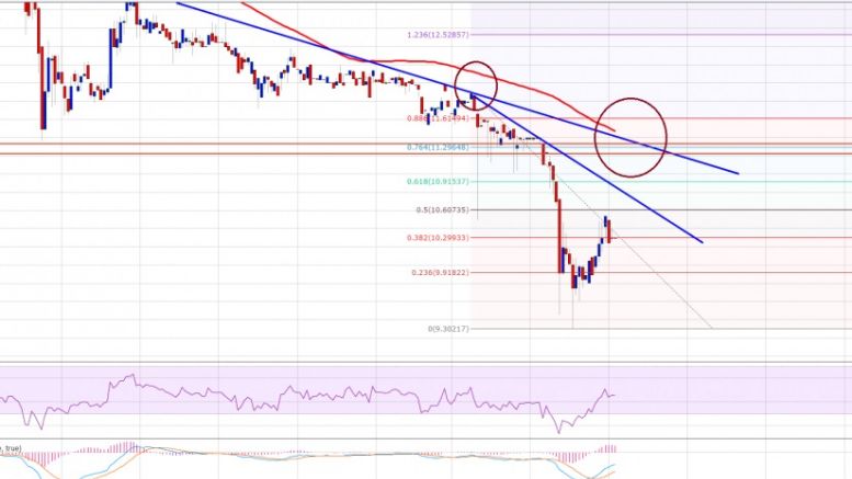 Ethereum Price Technical Analysis – $11.20 Now Major Resistance