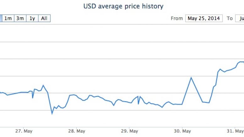 Bitcoin Price Defies Expectations
