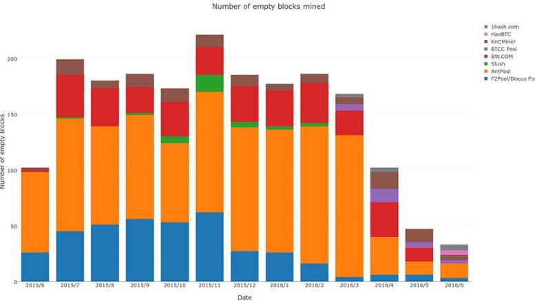 Why Do Some Bitcoin Mining Pools Mine Empty Blocks?