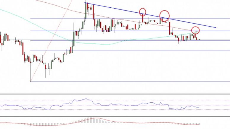 Ethereum Price Technical Analysis – ETH Facing Tough Resistance
