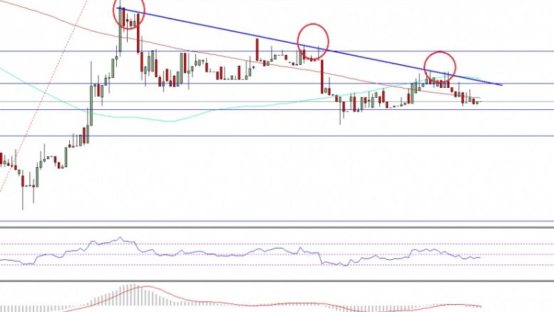 Ethereum Price Technical Analysis – Trend Line As Barrier For ETH