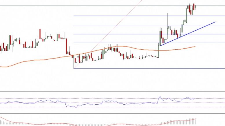 Ethereum Price Technical Analysis – Buying Dips Worked