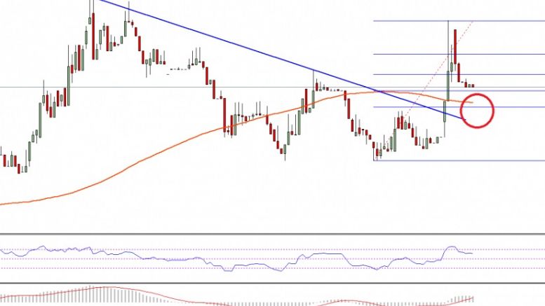 Ethereum Price Technical Analysis – Is This A Break We Needed?