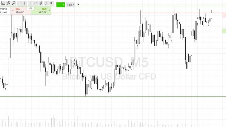 Bitcoin Price Watch; Tonight’s Key Levels