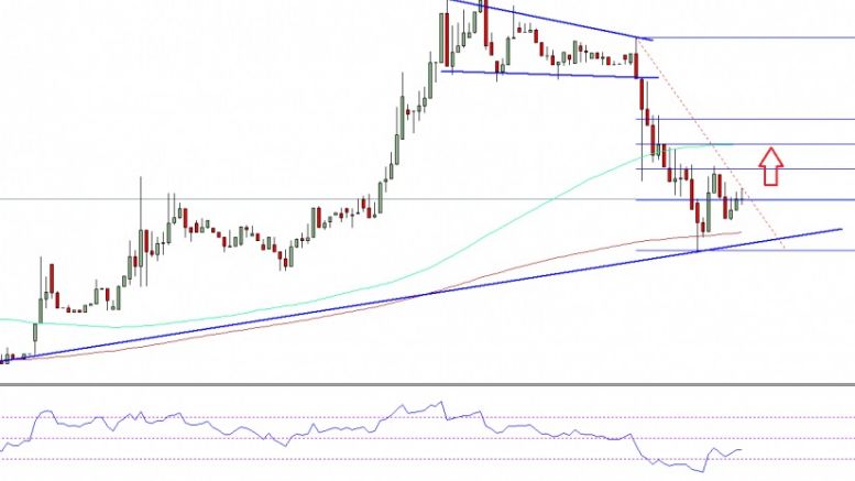 Ethereum Price Technical Analysis – Is This A Correction?