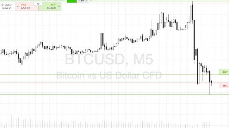 Bitcoin Price Watch; Chopped Out Twice!