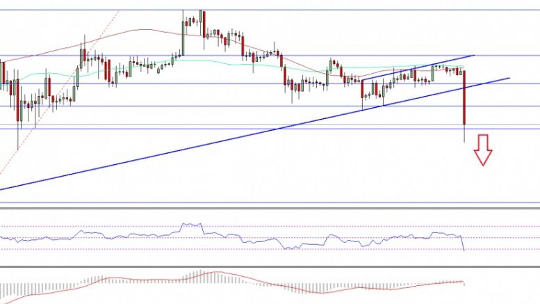 Bitcoin Price Weekly Analysis –Recent BTC/USD Slide Looks Dangerous