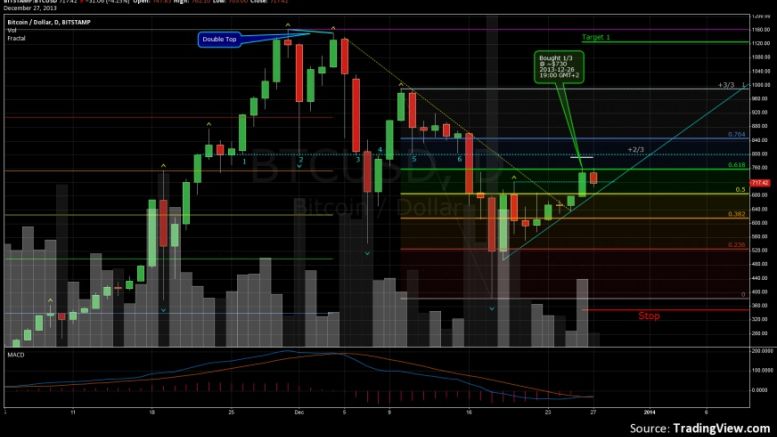 Bitcoin Trade Update: Opened Position