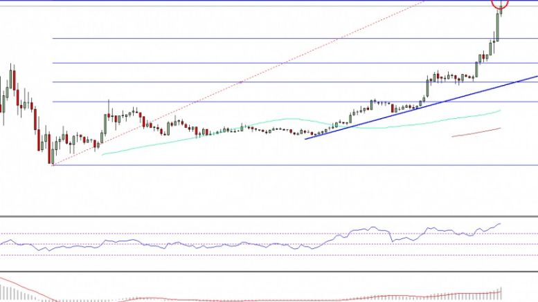 Ethereum Classic Price Technical Analysis – ETC Topping?