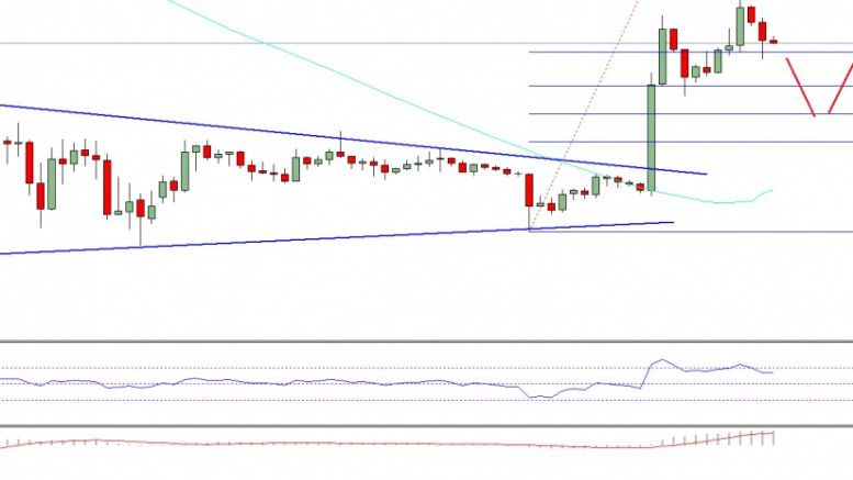 Bitcoin Price Weekly Analysis –BTC/USD Turned Buy Dips