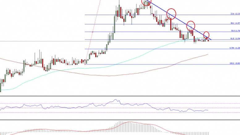 Ethereum Price Technical Analysis – Buyers Losing Control