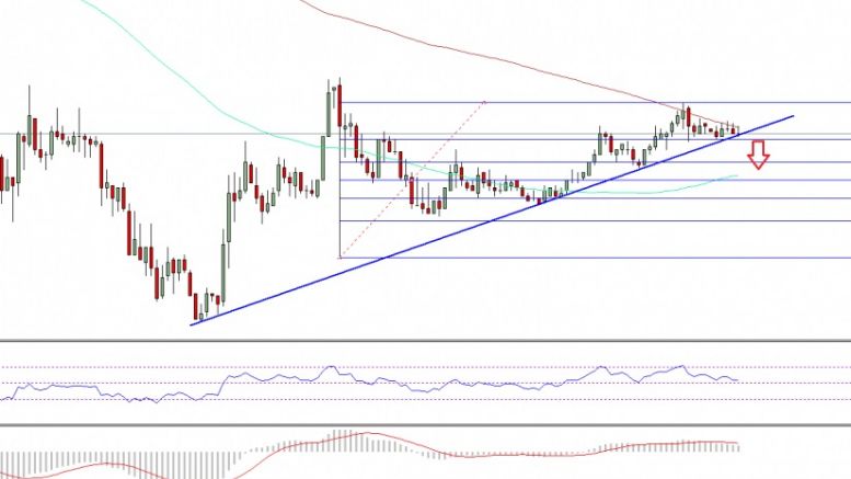 Ethereum Classic Price Technical Analysis – ETC Eyeing Breakdown