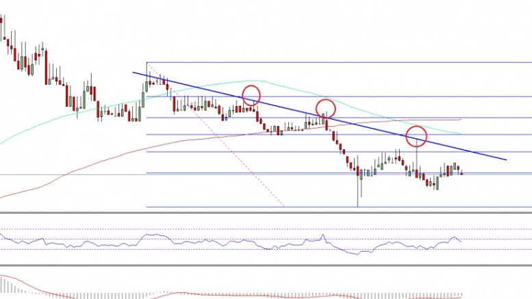 Ethereum Price Technical Analysis – Trend Line Resistance Playing Well