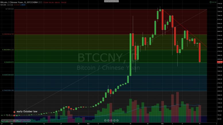 Bitcoin Price Update: Will China Lead us Down?